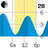 Cosgrove Bridge tide chart for Saturday, January 28, 2023