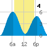 Cosgrove Bridge tide chart for Wednesday, January 4, 2023