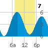 Cosgrove Bridge tide chart for Saturday, January 7, 2023
