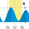 Cosgrove Bridge tide chart for Sunday, January 8, 2023