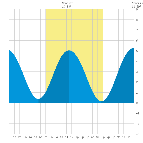 Cosgrove Bridge tide chart for Saturday, February 11, 2023