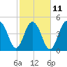 Cosgrove Bridge tide chart for Saturday, February 11, 2023