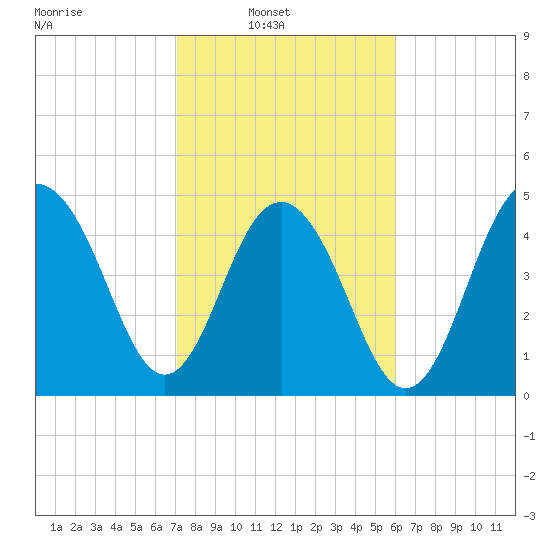 Cosgrove Bridge tide chart for Sunday, February 12, 2023