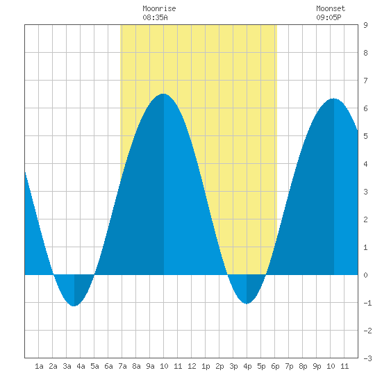 Cosgrove Bridge tide chart for Wednesday, February 22, 2023