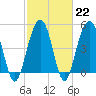 Cosgrove Bridge tide chart for Wednesday, February 22, 2023