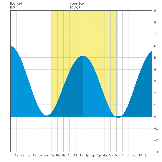 Cosgrove Bridge tide chart for Saturday, February 25, 2023