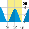Cosgrove Bridge tide chart for Saturday, February 25, 2023