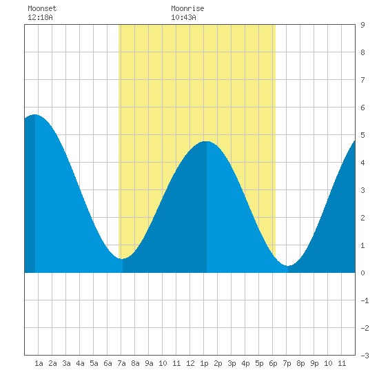 Cosgrove Bridge tide chart for Sunday, February 26, 2023