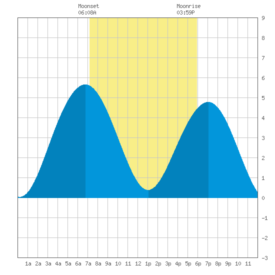 Cosgrove Bridge tide chart for Friday, February 3, 2023