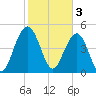 Cosgrove Bridge tide chart for Friday, February 3, 2023