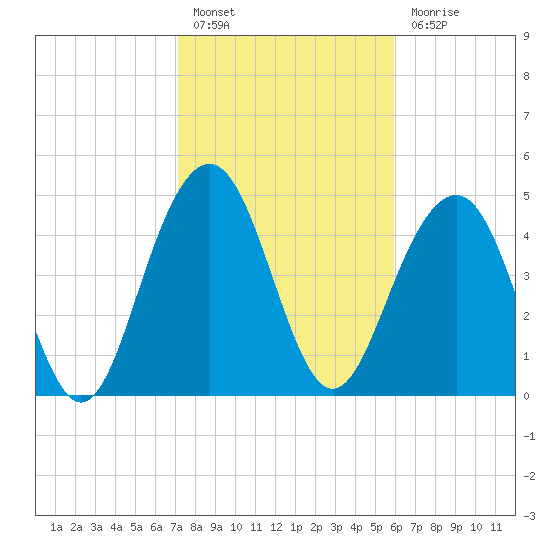 Cosgrove Bridge tide chart for Monday, February 6, 2023