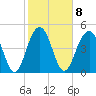 Cosgrove Bridge tide chart for Wednesday, February 8, 2023