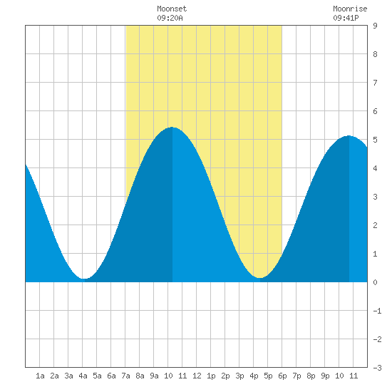 Cosgrove Bridge tide chart for Thursday, February 9, 2023