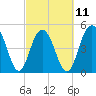 Cosgrove Bridge tide chart for Saturday, March 11, 2023