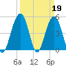 Cosgrove Bridge tide chart for Sunday, March 19, 2023