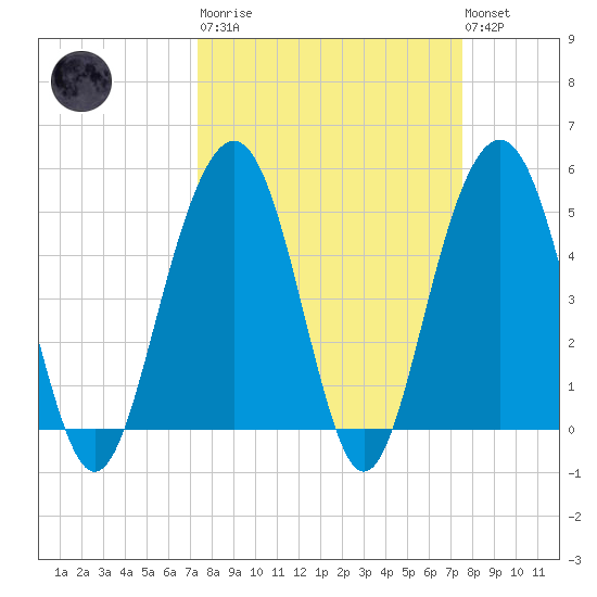 Cosgrove Bridge tide chart for Tuesday, March 21, 2023