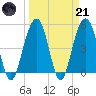 Cosgrove Bridge tide chart for Tuesday, March 21, 2023