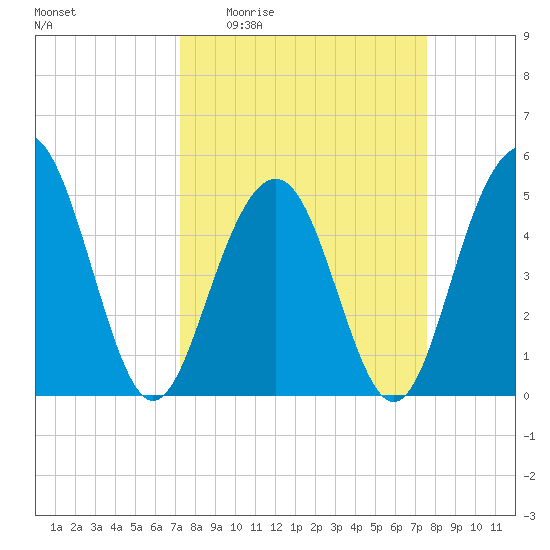 Cosgrove Bridge tide chart for Saturday, March 25, 2023