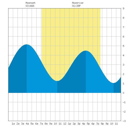 Cosgrove Bridge tide chart for Thursday, March 30, 2023