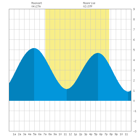 Cosgrove Bridge tide chart for Friday, March 31, 2023