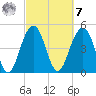 Cosgrove Bridge tide chart for Tuesday, March 7, 2023