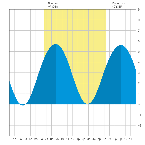 Cosgrove Bridge tide chart for Wednesday, March 8, 2023