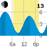 Cosgrove Bridge tide chart for Thursday, April 13, 2023