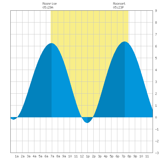 Cosgrove Bridge tide chart for Monday, April 17, 2023