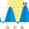 Cosgrove Bridge tide chart for Wednesday, April 19, 2023