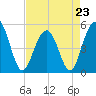 Cosgrove Bridge tide chart for Sunday, April 23, 2023