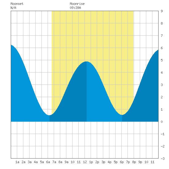 Cosgrove Bridge tide chart for Monday, April 24, 2023