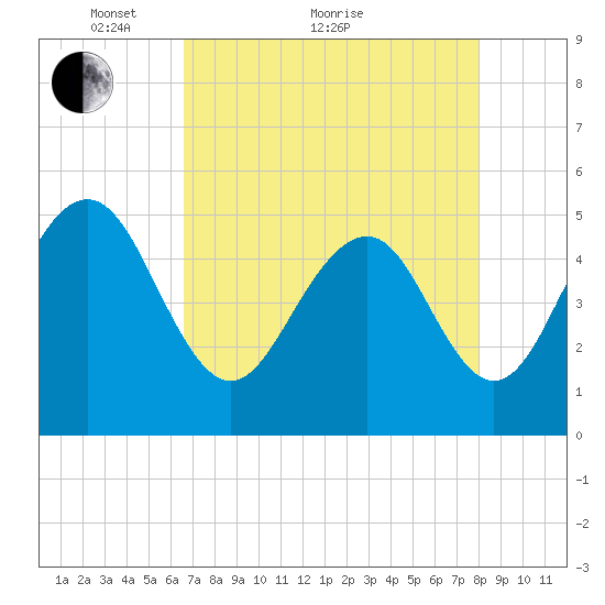 Cosgrove Bridge tide chart for Thursday, April 27, 2023
