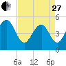 Cosgrove Bridge tide chart for Thursday, April 27, 2023