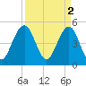 Cosgrove Bridge tide chart for Sunday, April 2, 2023