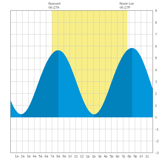 Cosgrove Bridge tide chart for Tuesday, April 4, 2023