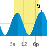Cosgrove Bridge tide chart for Wednesday, April 5, 2023