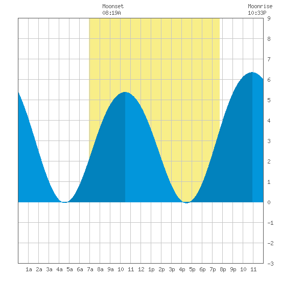 Cosgrove Bridge tide chart for Saturday, April 8, 2023