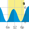 Cosgrove Bridge tide chart for Sunday, April 9, 2023