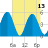 Cosgrove Bridge tide chart for Saturday, May 13, 2023