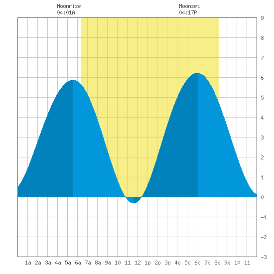 Cosgrove Bridge tide chart for Monday, May 15, 2023