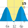 Cosgrove Bridge tide chart for Monday, May 15, 2023