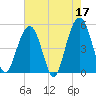 Cosgrove Bridge tide chart for Wednesday, May 17, 2023