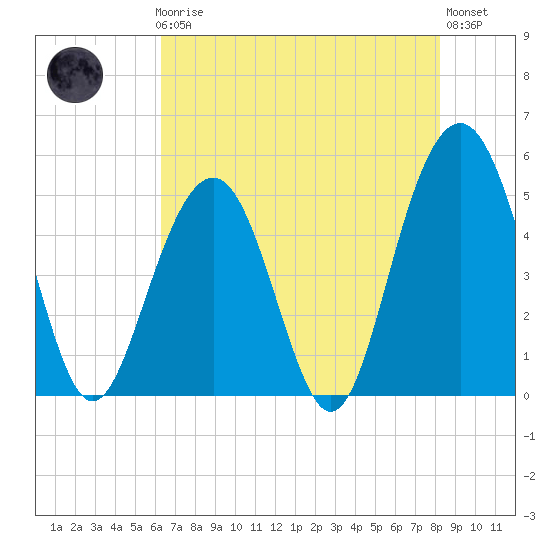 Cosgrove Bridge tide chart for Friday, May 19, 2023