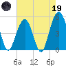 Cosgrove Bridge tide chart for Friday, May 19, 2023