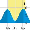 Cosgrove Bridge tide chart for Monday, May 1, 2023