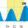 Cosgrove Bridge tide chart for Saturday, May 20, 2023