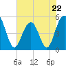 Cosgrove Bridge tide chart for Monday, May 22, 2023