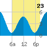 Cosgrove Bridge tide chart for Tuesday, May 23, 2023