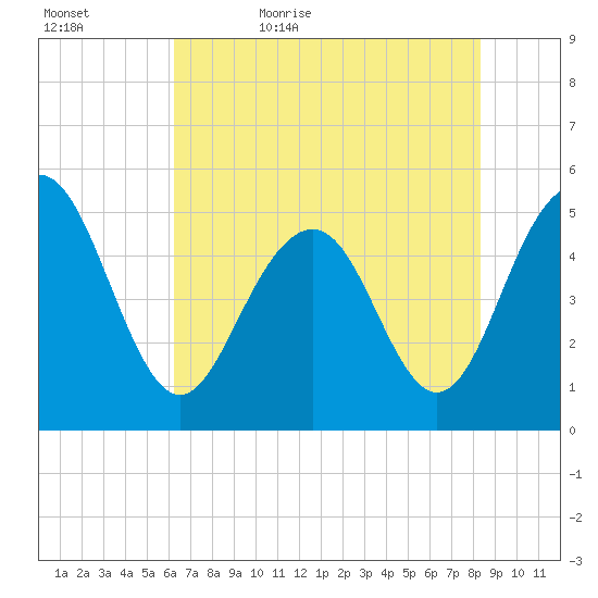 Cosgrove Bridge tide chart for Wednesday, May 24, 2023