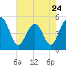 Cosgrove Bridge tide chart for Wednesday, May 24, 2023